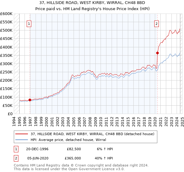 37, HILLSIDE ROAD, WEST KIRBY, WIRRAL, CH48 8BD: Price paid vs HM Land Registry's House Price Index