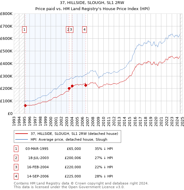 37, HILLSIDE, SLOUGH, SL1 2RW: Price paid vs HM Land Registry's House Price Index