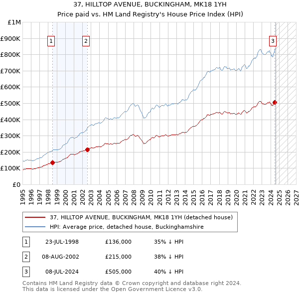 37, HILLTOP AVENUE, BUCKINGHAM, MK18 1YH: Price paid vs HM Land Registry's House Price Index