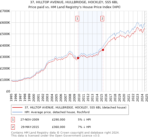 37, HILLTOP AVENUE, HULLBRIDGE, HOCKLEY, SS5 6BL: Price paid vs HM Land Registry's House Price Index