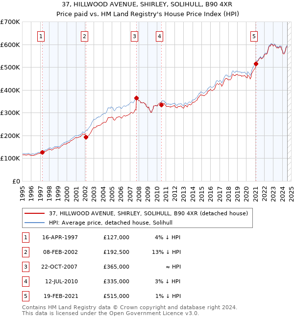 37, HILLWOOD AVENUE, SHIRLEY, SOLIHULL, B90 4XR: Price paid vs HM Land Registry's House Price Index