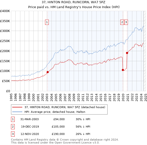 37, HINTON ROAD, RUNCORN, WA7 5PZ: Price paid vs HM Land Registry's House Price Index