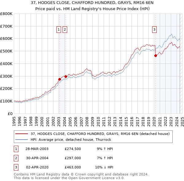 37, HODGES CLOSE, CHAFFORD HUNDRED, GRAYS, RM16 6EN: Price paid vs HM Land Registry's House Price Index