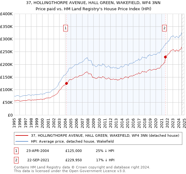 37, HOLLINGTHORPE AVENUE, HALL GREEN, WAKEFIELD, WF4 3NN: Price paid vs HM Land Registry's House Price Index