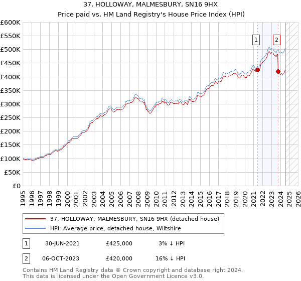 37, HOLLOWAY, MALMESBURY, SN16 9HX: Price paid vs HM Land Registry's House Price Index