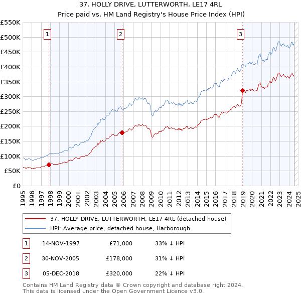 37, HOLLY DRIVE, LUTTERWORTH, LE17 4RL: Price paid vs HM Land Registry's House Price Index