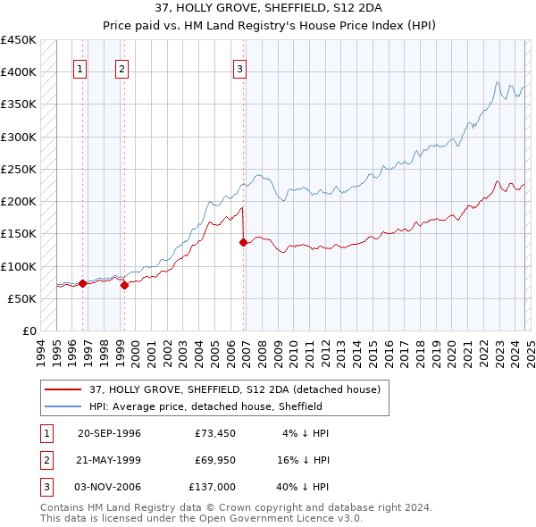 37, HOLLY GROVE, SHEFFIELD, S12 2DA: Price paid vs HM Land Registry's House Price Index