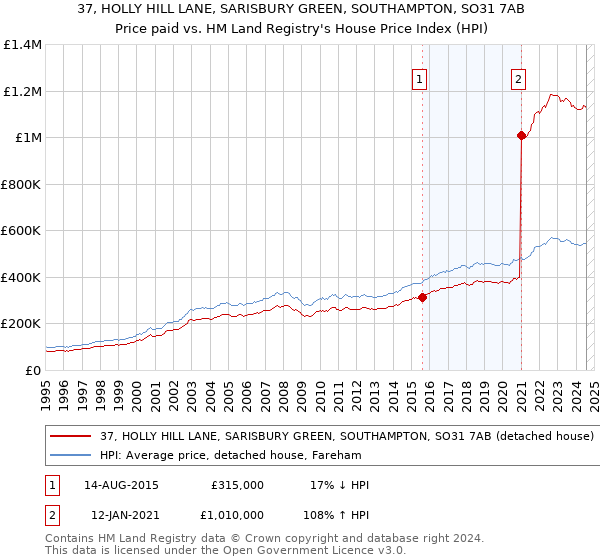 37, HOLLY HILL LANE, SARISBURY GREEN, SOUTHAMPTON, SO31 7AB: Price paid vs HM Land Registry's House Price Index