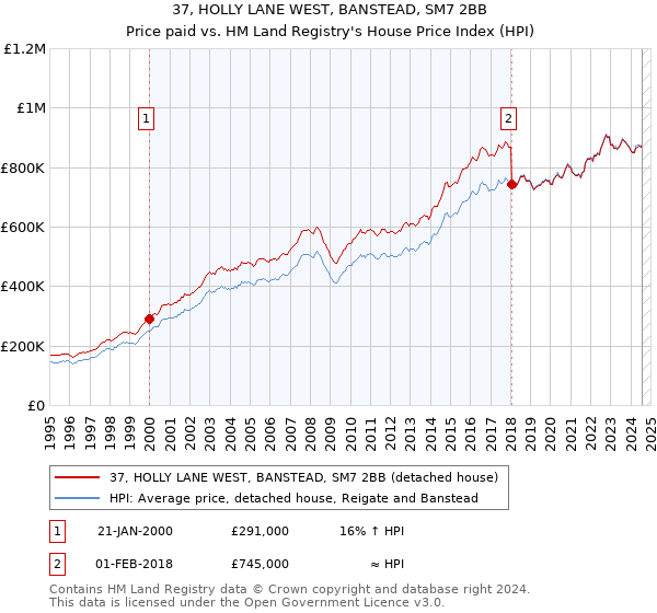 37, HOLLY LANE WEST, BANSTEAD, SM7 2BB: Price paid vs HM Land Registry's House Price Index