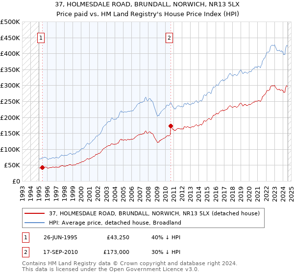 37, HOLMESDALE ROAD, BRUNDALL, NORWICH, NR13 5LX: Price paid vs HM Land Registry's House Price Index