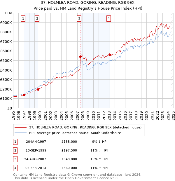 37, HOLMLEA ROAD, GORING, READING, RG8 9EX: Price paid vs HM Land Registry's House Price Index