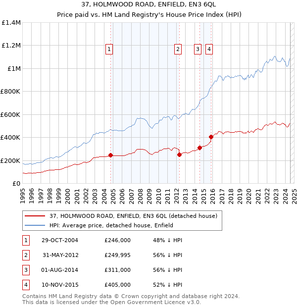 37, HOLMWOOD ROAD, ENFIELD, EN3 6QL: Price paid vs HM Land Registry's House Price Index