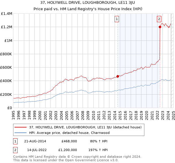 37, HOLYWELL DRIVE, LOUGHBOROUGH, LE11 3JU: Price paid vs HM Land Registry's House Price Index