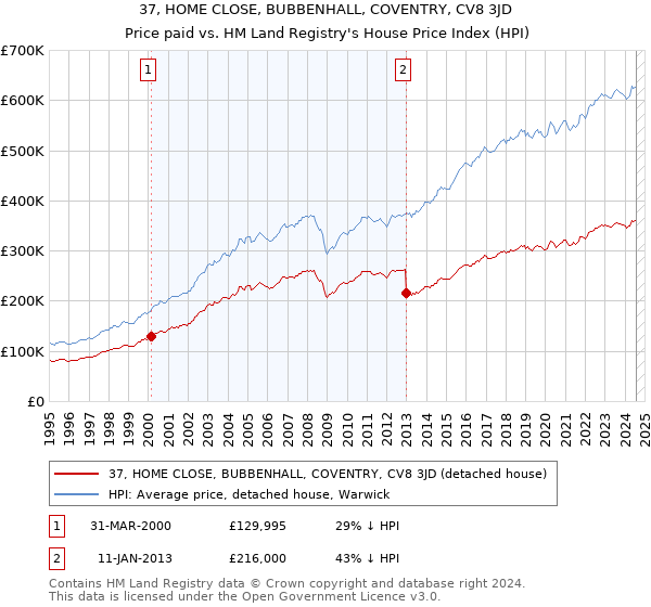 37, HOME CLOSE, BUBBENHALL, COVENTRY, CV8 3JD: Price paid vs HM Land Registry's House Price Index