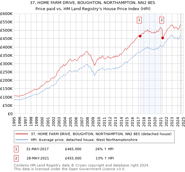 37, HOME FARM DRIVE, BOUGHTON, NORTHAMPTON, NN2 8ES: Price paid vs HM Land Registry's House Price Index