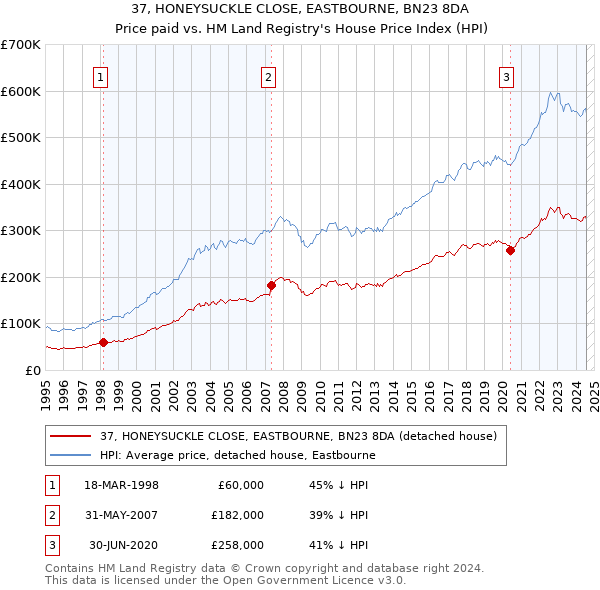 37, HONEYSUCKLE CLOSE, EASTBOURNE, BN23 8DA: Price paid vs HM Land Registry's House Price Index