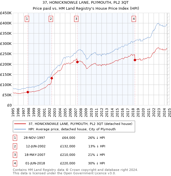 37, HONICKNOWLE LANE, PLYMOUTH, PL2 3QT: Price paid vs HM Land Registry's House Price Index