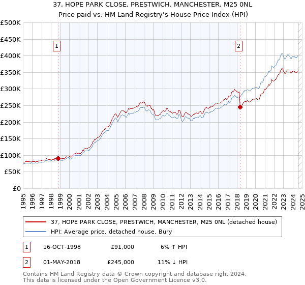 37, HOPE PARK CLOSE, PRESTWICH, MANCHESTER, M25 0NL: Price paid vs HM Land Registry's House Price Index