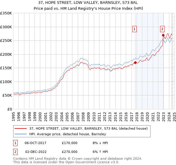 37, HOPE STREET, LOW VALLEY, BARNSLEY, S73 8AL: Price paid vs HM Land Registry's House Price Index