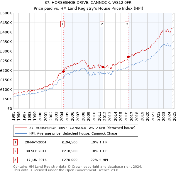 37, HORSESHOE DRIVE, CANNOCK, WS12 0FR: Price paid vs HM Land Registry's House Price Index