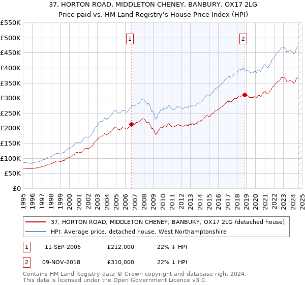 37, HORTON ROAD, MIDDLETON CHENEY, BANBURY, OX17 2LG: Price paid vs HM Land Registry's House Price Index