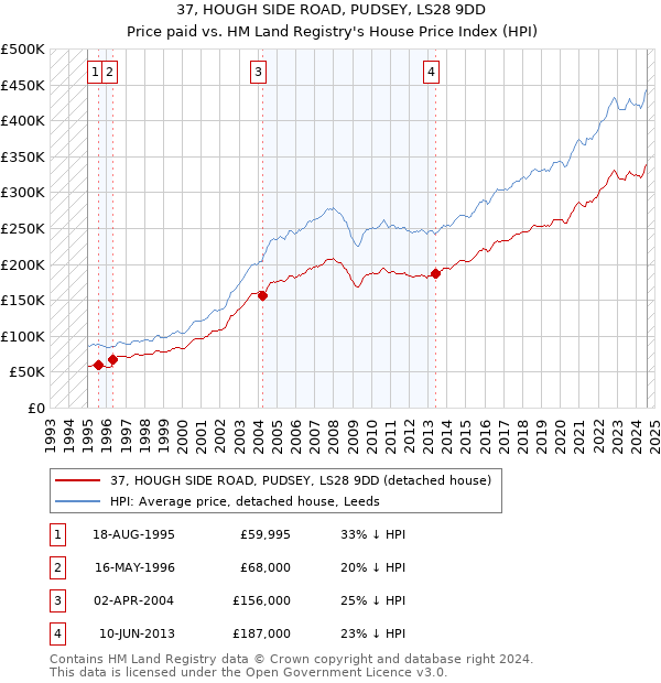 37, HOUGH SIDE ROAD, PUDSEY, LS28 9DD: Price paid vs HM Land Registry's House Price Index