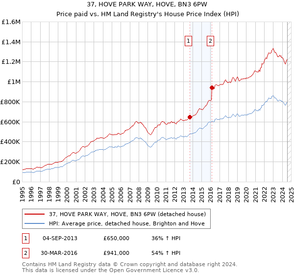 37, HOVE PARK WAY, HOVE, BN3 6PW: Price paid vs HM Land Registry's House Price Index