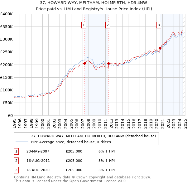 37, HOWARD WAY, MELTHAM, HOLMFIRTH, HD9 4NW: Price paid vs HM Land Registry's House Price Index