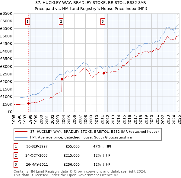 37, HUCKLEY WAY, BRADLEY STOKE, BRISTOL, BS32 8AR: Price paid vs HM Land Registry's House Price Index