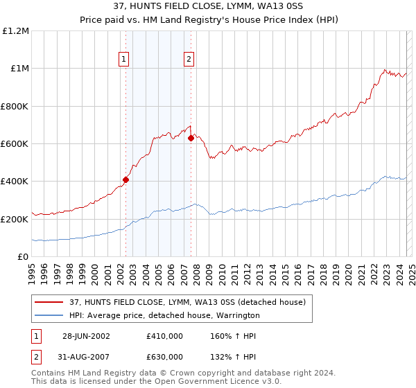 37, HUNTS FIELD CLOSE, LYMM, WA13 0SS: Price paid vs HM Land Registry's House Price Index