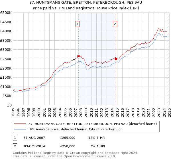 37, HUNTSMANS GATE, BRETTON, PETERBOROUGH, PE3 9AU: Price paid vs HM Land Registry's House Price Index