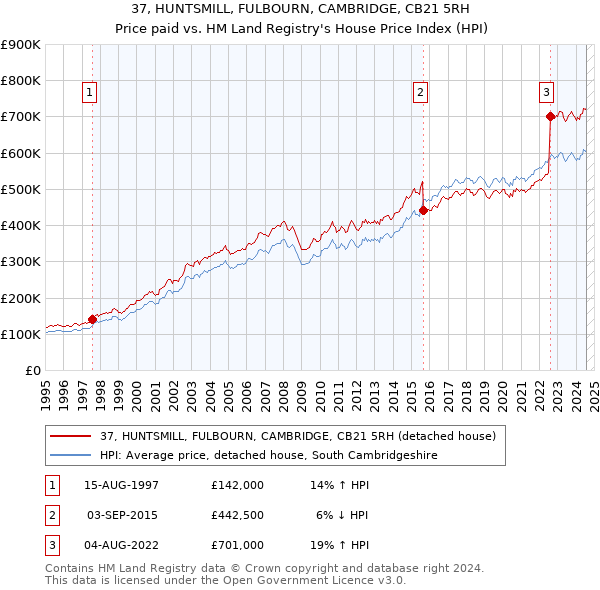 37, HUNTSMILL, FULBOURN, CAMBRIDGE, CB21 5RH: Price paid vs HM Land Registry's House Price Index