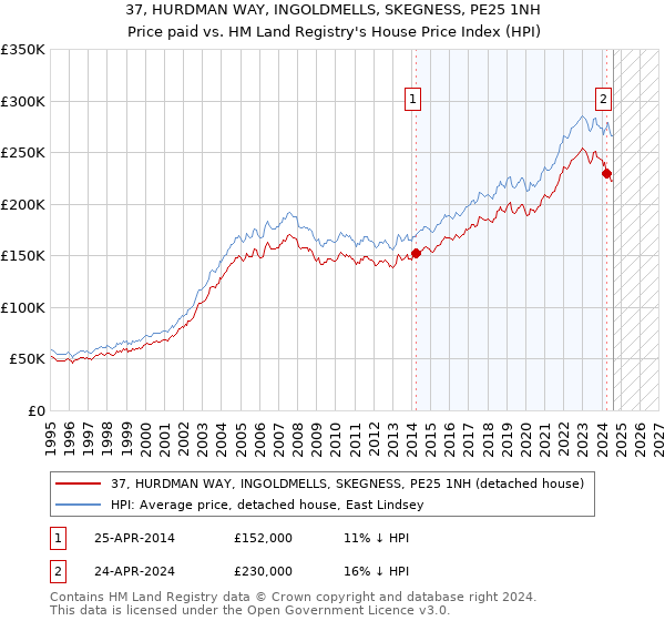 37, HURDMAN WAY, INGOLDMELLS, SKEGNESS, PE25 1NH: Price paid vs HM Land Registry's House Price Index