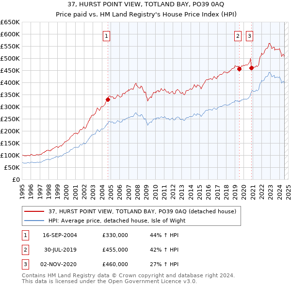 37, HURST POINT VIEW, TOTLAND BAY, PO39 0AQ: Price paid vs HM Land Registry's House Price Index