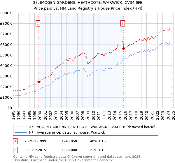 37, IMOGEN GARDENS, HEATHCOTE, WARWICK, CV34 6FB: Price paid vs HM Land Registry's House Price Index