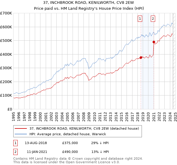 37, INCHBROOK ROAD, KENILWORTH, CV8 2EW: Price paid vs HM Land Registry's House Price Index