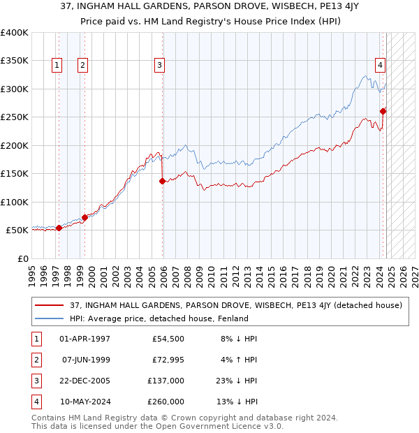 37, INGHAM HALL GARDENS, PARSON DROVE, WISBECH, PE13 4JY: Price paid vs HM Land Registry's House Price Index