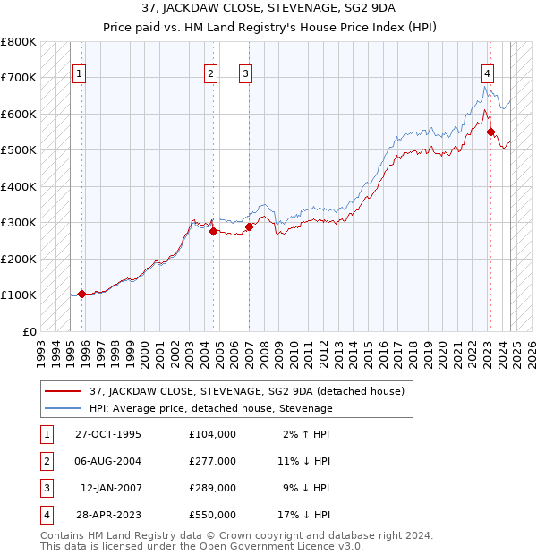 37, JACKDAW CLOSE, STEVENAGE, SG2 9DA: Price paid vs HM Land Registry's House Price Index