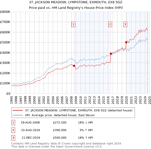 37, JACKSON MEADOW, LYMPSTONE, EXMOUTH, EX8 5GZ: Price paid vs HM Land Registry's House Price Index