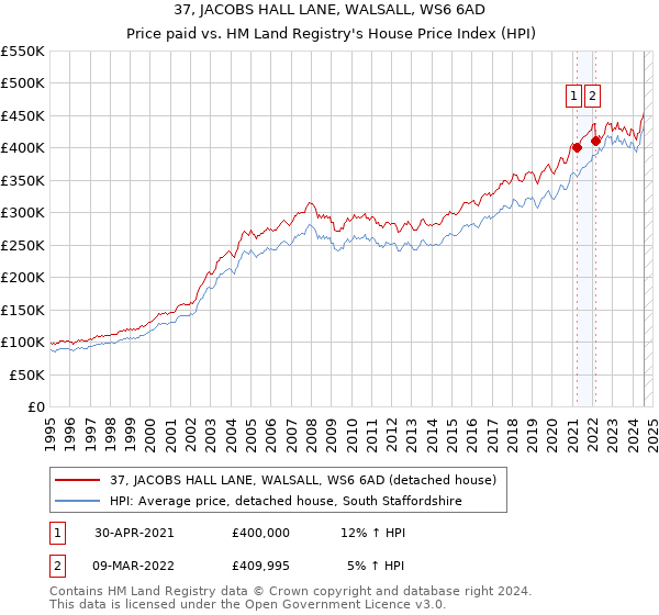 37, JACOBS HALL LANE, WALSALL, WS6 6AD: Price paid vs HM Land Registry's House Price Index