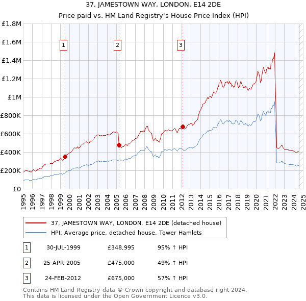 37, JAMESTOWN WAY, LONDON, E14 2DE: Price paid vs HM Land Registry's House Price Index