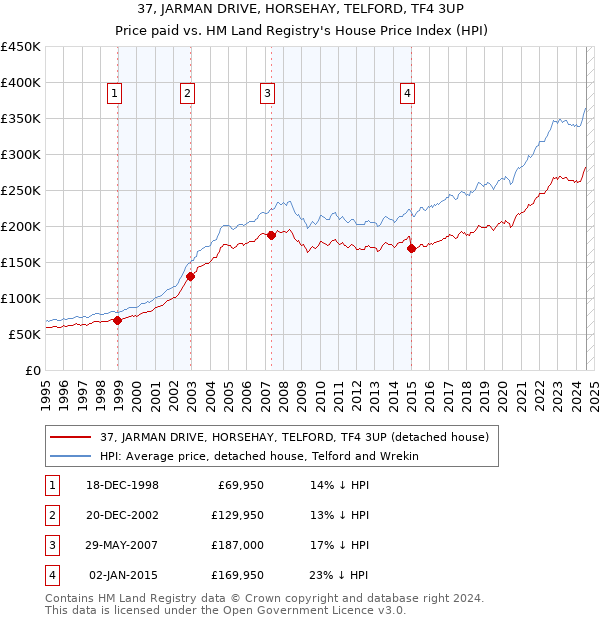 37, JARMAN DRIVE, HORSEHAY, TELFORD, TF4 3UP: Price paid vs HM Land Registry's House Price Index