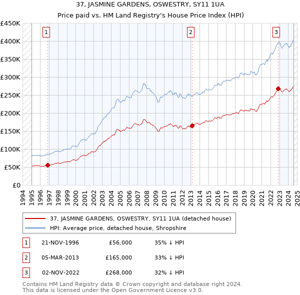 37, JASMINE GARDENS, OSWESTRY, SY11 1UA: Price paid vs HM Land Registry's House Price Index