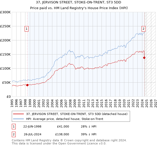 37, JERVISON STREET, STOKE-ON-TRENT, ST3 5DD: Price paid vs HM Land Registry's House Price Index