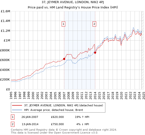 37, JEYMER AVENUE, LONDON, NW2 4PJ: Price paid vs HM Land Registry's House Price Index