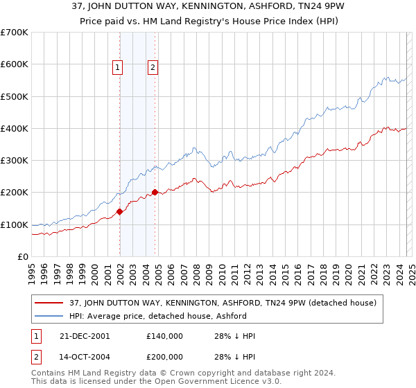 37, JOHN DUTTON WAY, KENNINGTON, ASHFORD, TN24 9PW: Price paid vs HM Land Registry's House Price Index