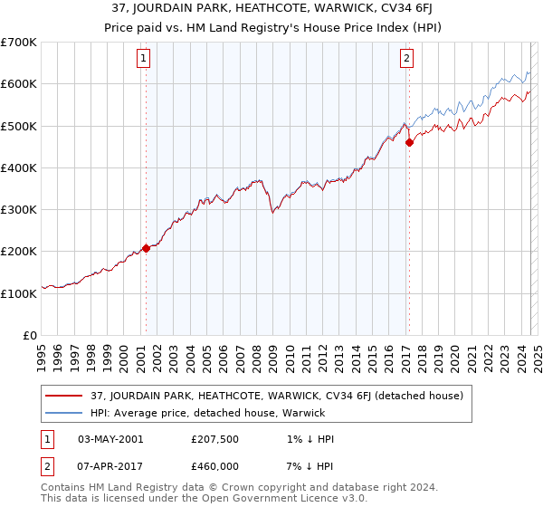 37, JOURDAIN PARK, HEATHCOTE, WARWICK, CV34 6FJ: Price paid vs HM Land Registry's House Price Index