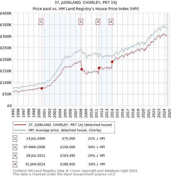 37, JUDELAND, CHORLEY, PR7 1XJ: Price paid vs HM Land Registry's House Price Index