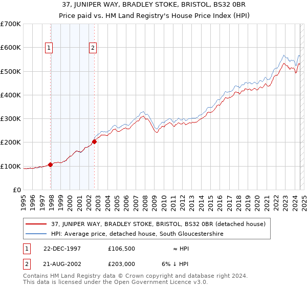 37, JUNIPER WAY, BRADLEY STOKE, BRISTOL, BS32 0BR: Price paid vs HM Land Registry's House Price Index