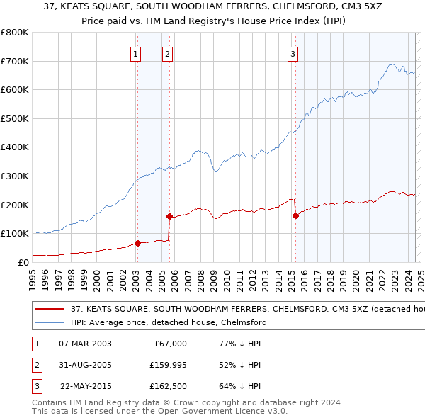 37, KEATS SQUARE, SOUTH WOODHAM FERRERS, CHELMSFORD, CM3 5XZ: Price paid vs HM Land Registry's House Price Index